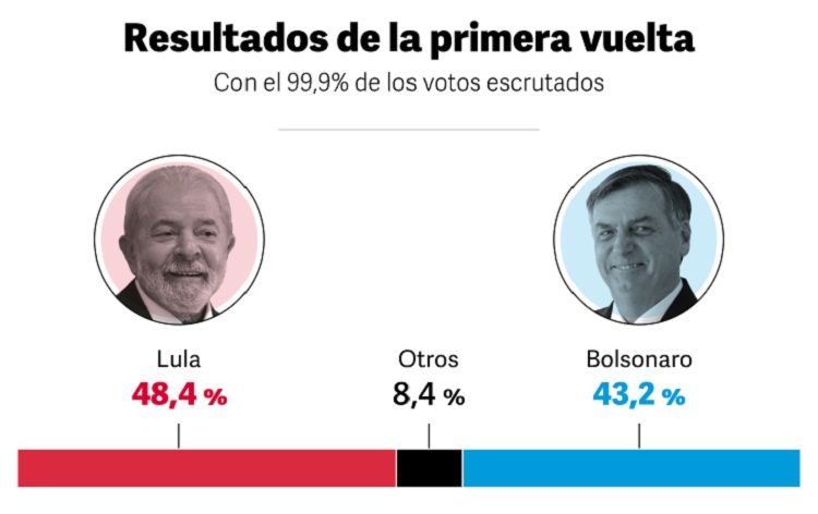 Elecciones En Brasil: Claves De Un Resultado Sorpresivo Y Un Balotaje ...